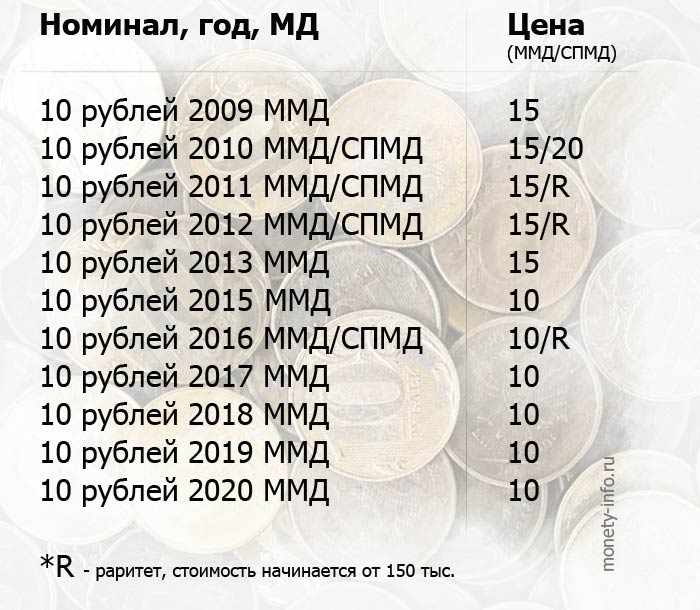 какие монеты можно продать дорого таблица 10 рублей