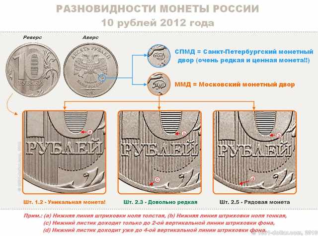 Разновидности 10 рублей 2012 года