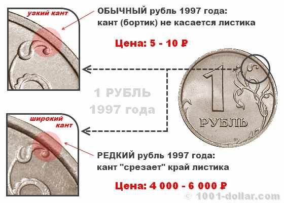Узкий и широкий кант монеты рубль 1997 года