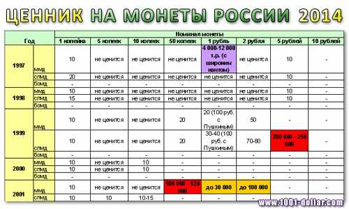 Таблица цен на монеты современной России 2014